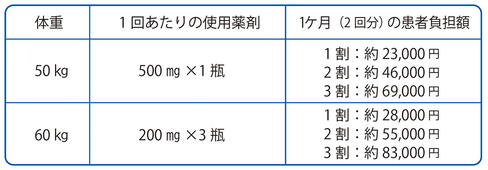 負担額について