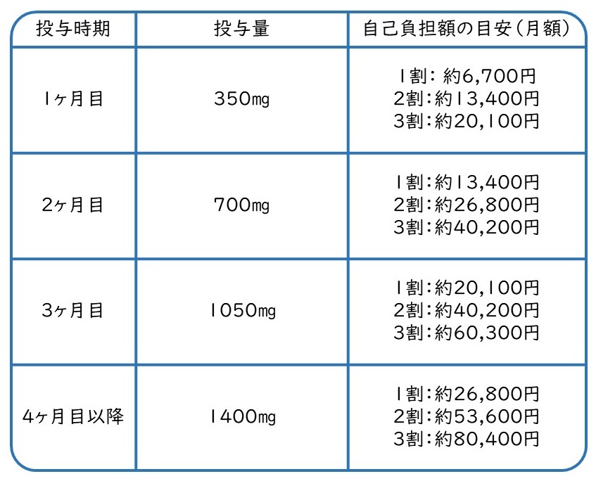 負担額について